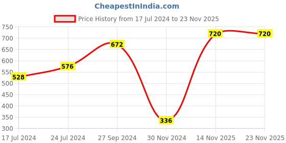 tatacliq.com TNW-The Natural Wash Silky Matte Fusion Longstay Lip Color 04 Supernova Scarlet - 3.5 gm tnw-the natural wash Price History Graph from 17 Jul 2024 to 22 Nov 2025