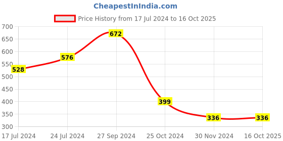 tatacliq.com TNW-The Natural Wash Silky Matte Fusion Longstay Lip Color 05 Stardust Rose - 3.5 gm tnw-the natural wash Price History Graph from 17 Jul 2024 to 15 Oct 2025