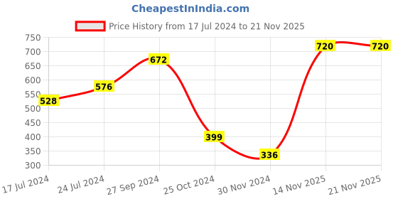 tatacliq.com TNW-The Natural Wash Silky Matte Fusion Longstay Lip Color 07 Venus Violet - 3.5 gm tnw-the natural wash Price History Graph from 17 Jul 2024 to 20 Nov 2025