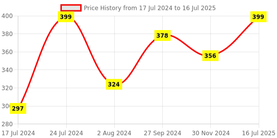 tatacliq.com TNW-The Natural Wash Way To Glow! Illuminating Strobe Cream Rose Gold - 25 gm tnw-the natural wash Price History Graph from 17 Jul 2024 to 30 Nov 2024