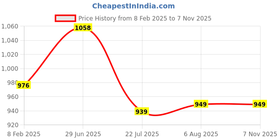 tatacliq.com Todd N Teen Kids Black & Grey Graphic Print Joggers (Pack Of 2) todd n teen Price History Graph from 8 Feb 2025 to 7 Nov 2025