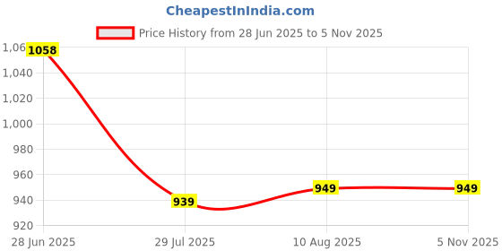 tatacliq.com Todd N Teen Kids Black & Rust Graphic Print Joggers (Pack Of 2) todd n teen Price History Graph from 28 Jun 2025 to 5 Nov 2025
