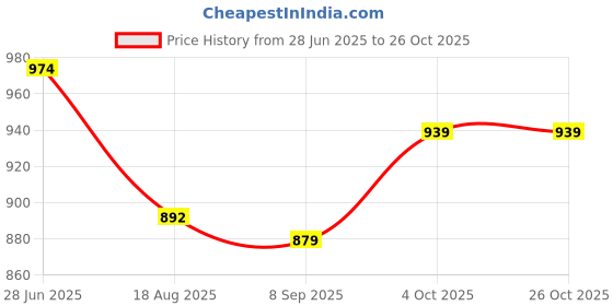 tatacliq.com Todd N Teen Kids Blue Cotton Printed T-Shirts & Pajamas Set todd n teen Price History Graph from 28 Jun 2025 to 25 Oct 2025