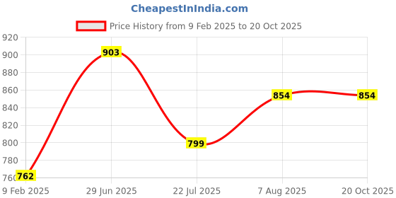tatacliq.com Todd N Teen Kids Grey & Navy Striped T-Shirt with Pyjamas todd n teen Price History Graph from 9 Feb 2025 to 20 Oct 2025