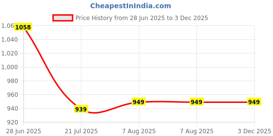 tatacliq.com Todd N Teen Kids Grey & Rust Graphic Print Joggers (Pack Of 2) todd n teen Price History Graph from 28 Jun 2025 to 3 Dec 2025