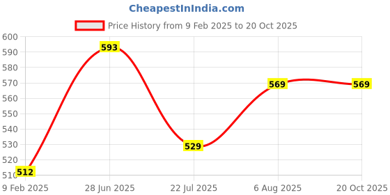 tatacliq.com Todd N Teen Kids Grey Melange Graphic Print Joggers todd n teen Price History Graph from 9 Feb 2025 to 20 Oct 2025