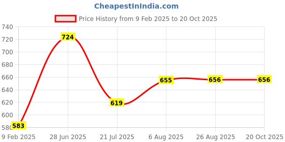 tatacliq.com Todd N Teen Kids Light Pink Printed Nighty todd n teen Price History Graph from 9 Feb 2025 to 20 Oct 2025