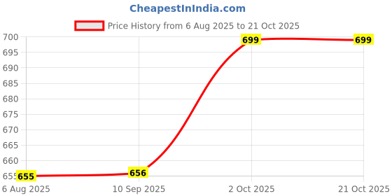 tatacliq.com Todd N Teen Kids Mauve Printed Nighty todd n teen Price History Graph from 6 Aug 2025 to 20 Oct 2025