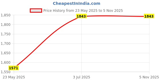 tatacliq.com Todd N Teen Kids Multi Cotton Printed T-Shirts & Pajamas Set todd n teen Price History Graph from 23 May 2025 to 4 Nov 2025