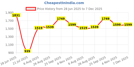 tatacliq.com Todd N Teen Kids Multi Cotton Printed T-Shirts & Pajamas Set todd n teen Price History Graph from 28 Jun 2025 to 7 Dec 2025