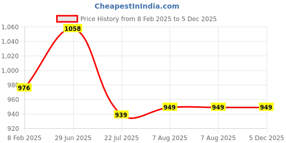 tatacliq.com Todd N Teen Kids Multicolor Graphic Print Joggers (Pack Of 2) todd n teen Price History Graph from 8 Feb 2025 to 5 Dec 2025