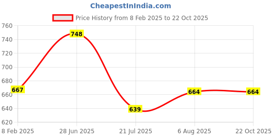 tatacliq.com Todd N Teen Kids Pink Cotton Printed T-Shirt & Pyjamas todd n teen Price History Graph from 8 Feb 2025 to 21 Oct 2025