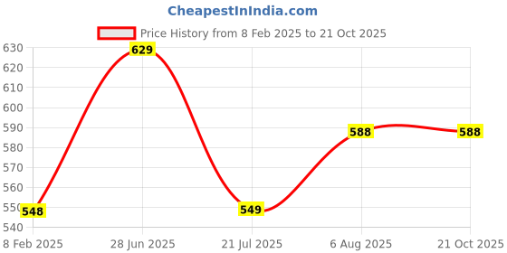 tatacliq.com Todd N Teen Kids Printed Yellow & Pink T-Shirt with Pyjamas todd n teen Price History Graph from 8 Feb 2025 to 21 Oct 2025