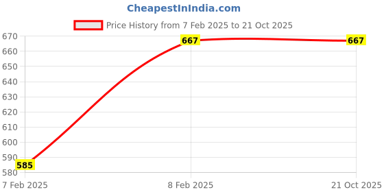tatacliq.com Todd N Teen Kids Red & Blue Cotton Printed Bermunda todd n teen Price History Graph from 7 Feb 2025 to 20 Oct 2025