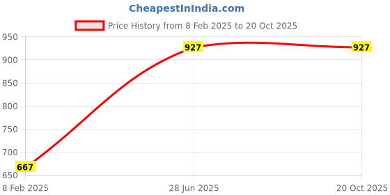 tatacliq.com Todd N Teen Kids Red & Grey Cotton Printed Bermunda todd n teen Price History Graph from 8 Feb 2025 to 20 Oct 2025