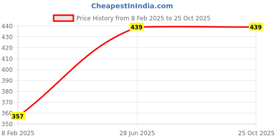 tatacliq.com Todd N Teen Kids Red & White Cotton Printed Bermunda todd n teen Price History Graph from 8 Feb 2025 to 24 Oct 2025