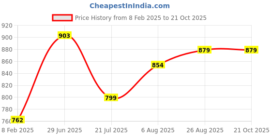 tatacliq.com Todd N Teen Kids Royal Blue Printed T-Shirt with Pyjamas todd n teen Price History Graph from 8 Feb 2025 to 21 Oct 2025