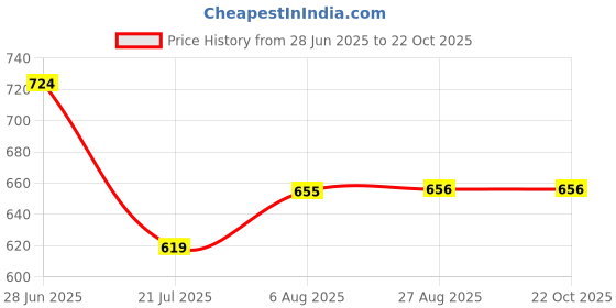 tatacliq.com Todd N Teen Kids Sky Blue Printed Nighty todd n teen Price History Graph from 28 Jun 2025 to 21 Oct 2025