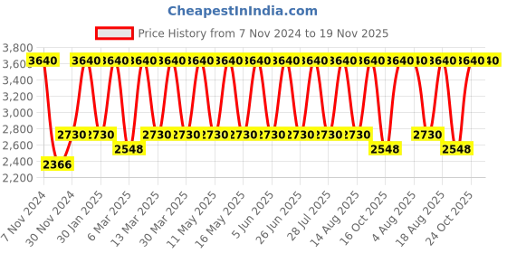 tatacliq.com Tohl Abbey Yellow Solid Medium Handbag tohl Price History Graph from 7 Nov 2024 to 19 Nov 2025