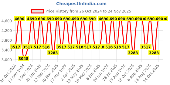tatacliq.com Tohl Alma Black Textured Medium Handbag tohl Price History Graph from 26 Oct 2024 to 23 Nov 2025