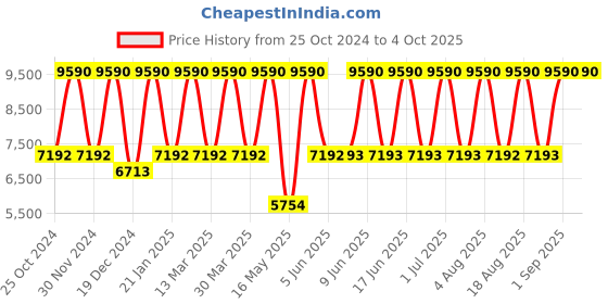 tatacliq.com Tohl Astore Brown Medium Laptop Backpack tohl Price History Graph from 25 Oct 2024 to 4 Oct 2025