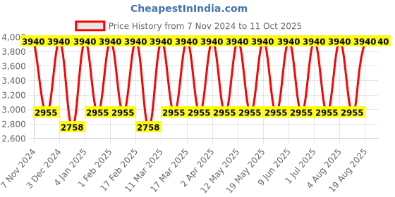 tatacliq.com Tohl Avon Red Solid Medium Handbag tohl Price History Graph from 7 Nov 2024 to 11 Oct 2025