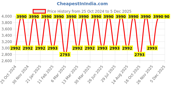 tatacliq.com Tohl Beige Solid Large Handbag tohl Price History Graph from 25 Oct 2024 to 4 Dec 2025