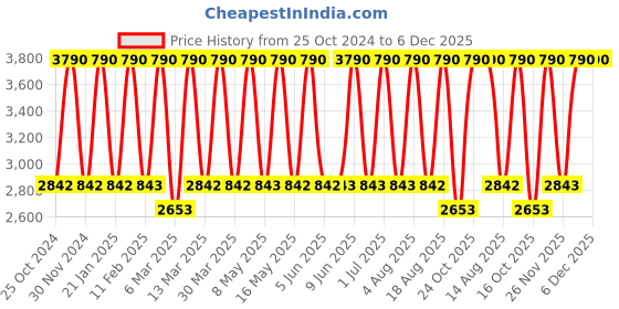 tatacliq.com Tohl Belmont Navy Leather Medium Backpack tohl Price History Graph from 25 Oct 2024 to 5 Dec 2025