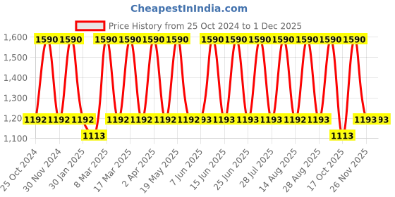tatacliq.com Tohl Black Casual Leather Bi-Fold Wallet for Men tohl Price History Graph from 25 Oct 2024 to 29 Nov 2025