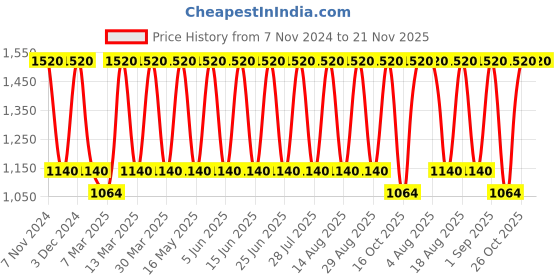 tatacliq.com Tohl Black Casual Leather Tri-Fold Wallet for Men tohl Price History Graph from 7 Nov 2024 to 21 Nov 2025