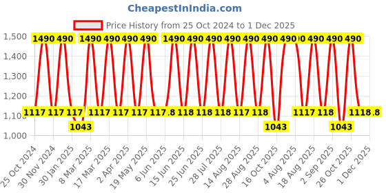 tatacliq.com Tohl Black Casual Leather Tri-Fold Wallet for Men tohl Price History Graph from 25 Oct 2024 to 30 Nov 2025