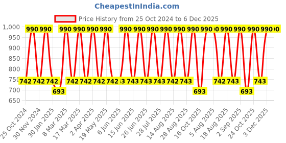 tatacliq.com Tohl Black Casual Leather Wallet for Men tohl Price History Graph from 25 Oct 2024 to 5 Dec 2025