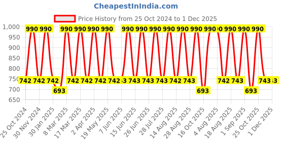 tatacliq.com Tohl Black Casual Leather Wallet for Men tohl Price History Graph from 25 Oct 2024 to 30 Nov 2025