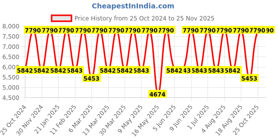 tatacliq.com Tohl Black Solid Extra Large Tote Handbag with Pouch tohl Price History Graph from 25 Oct 2024 to 24 Nov 2025