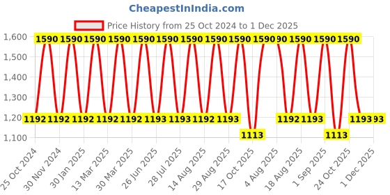tatacliq.com Tohl Blue Casual Leather Tri-Fold Wallet for Men tohl Price History Graph from 25 Oct 2024 to 30 Nov 2025