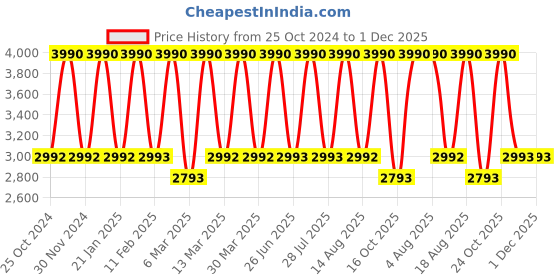 tatacliq.com Tohl Blue Solid Large Handbag tohl Price History Graph from 25 Oct 2024 to 1 Dec 2025