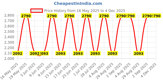 tatacliq.com Tohl Borel Dark Brown Casual Leather Pouch for Men tohl Price History Graph from 16 May 2025 to 4 Dec 2025