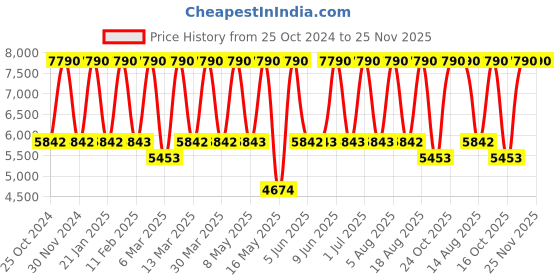 tatacliq.com Tohl Burgundy Solid Extra Large Tote Handbag with Pouch tohl Price History Graph from 25 Oct 2024 to 24 Nov 2025