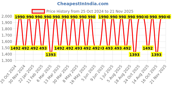 tatacliq.com Tohl Burgundy Solid Tri-Fold Wallet for Women tohl Price History Graph from 25 Oct 2024 to 20 Nov 2025