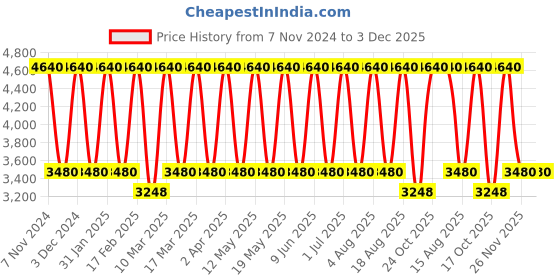tatacliq.com Tohl Camomile Navy Solid Leather Flap Sling Bag tohl Price History Graph from 7 Nov 2024 to 3 Dec 2025
