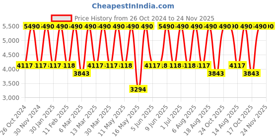 tatacliq.com Tohl Cheney Black Solid Medium Handbag tohl Price History Graph from 26 Oct 2024 to 24 Nov 2025