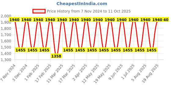 tatacliq.com Tohl Compton Ivory White Solid Leather Tri-Fold Wallet tohl Price History Graph from 7 Nov 2024 to 10 Oct 2025