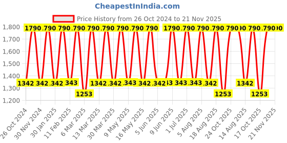 tatacliq.com Tohl Compton Mini Ivory White Solid Leather Flap Wallet tohl Price History Graph from 26 Oct 2024 to 20 Nov 2025