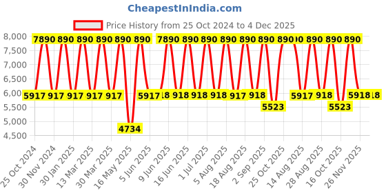 tatacliq.com Tohl Cuneo Brown Leather Medium Messenger Bag tohl Price History Graph from 25 Oct 2024 to 4 Dec 2025