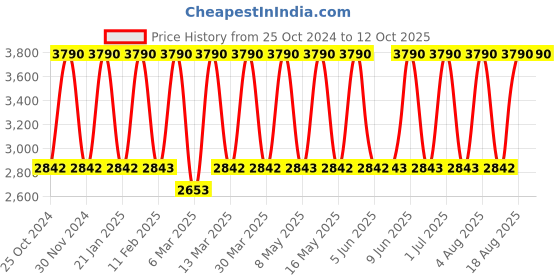 tatacliq.com Tohl Devon Green Leather Medium Backpack tohl Price History Graph from 25 Oct 2024 to 11 Oct 2025
