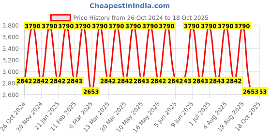 tatacliq.com Tohl Devon Tan Leather Medium Backpack tohl Price History Graph from 26 Oct 2024 to 18 Oct 2025