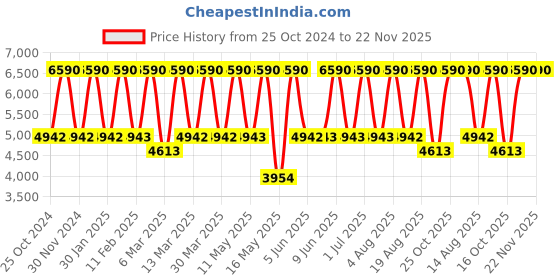 tatacliq.com Tohl Down to Earth Brown Solid Medium Tote Handbag with pouch tohl Price History Graph from 25 Oct 2024 to 22 Nov 2025