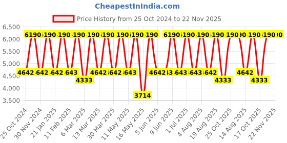 tatacliq.com Tohl Down to Earth Green Solid Medium Tote Handbag with pouch tohl Price History Graph from 25 Oct 2024 to 22 Nov 2025