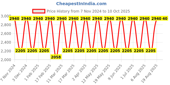 tatacliq.com Tohl Dumont Tan Interlaced Leather Wallet tohl Price History Graph from 7 Nov 2024 to 10 Oct 2025