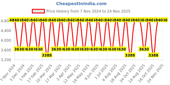 tatacliq.com Tohl Fenwick Black Leather Medium Backpack tohl Price History Graph from 7 Nov 2024 to 24 Nov 2025